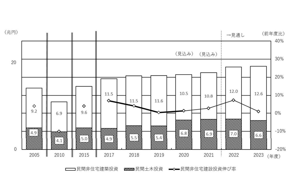 民間非住宅建設投資額(年度、名目値)の推移