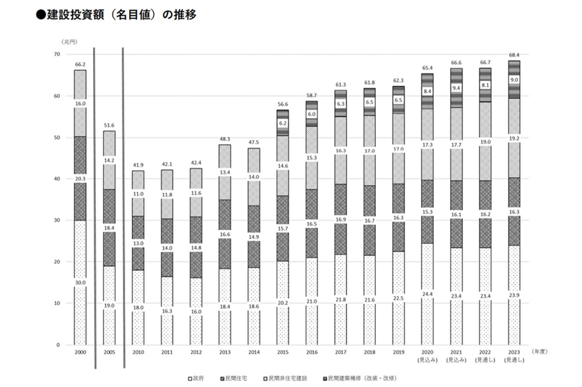 建設投資額(名目値)の推移