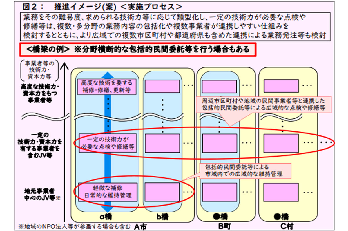 国土交通省「インフラメンテナンスにおける包括的民間委託導入の手引き」より