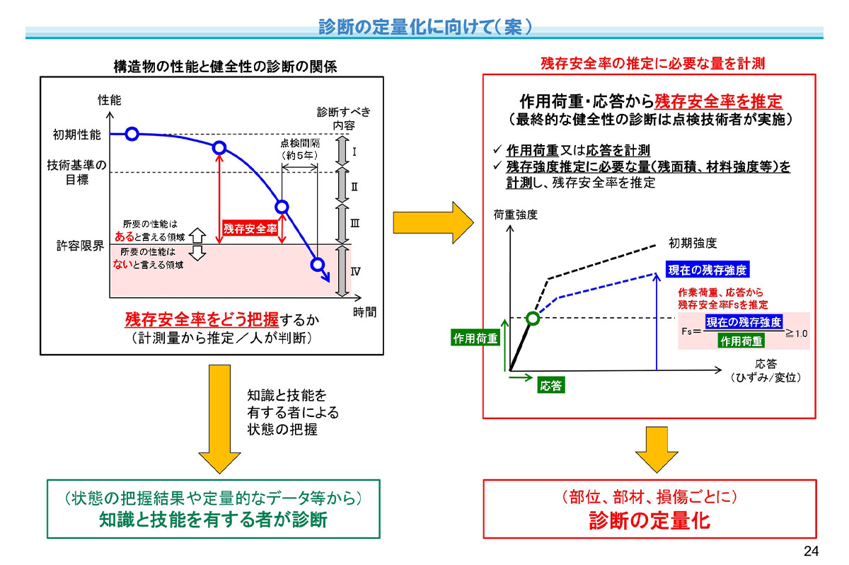 国土交通省「（調査検討事項）定期点検の更なる効率化・合理化に向けた取組」より