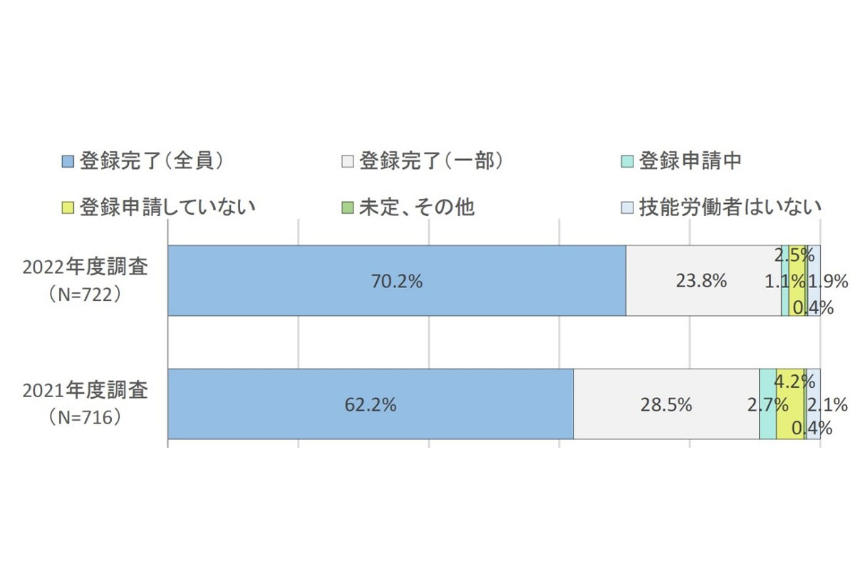 登録申請状況(技能者労働者登録)はほぼ7割に
