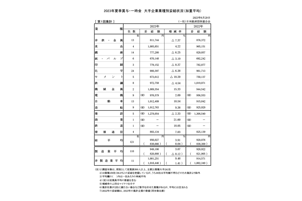 2023年夏季賞与・一時金 大手企業業種別妥結状況(加重平均) / 経団連