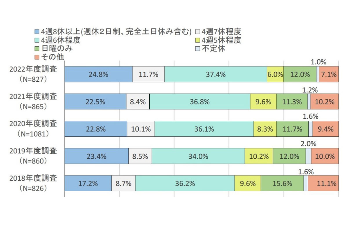 就業規則による休日設定