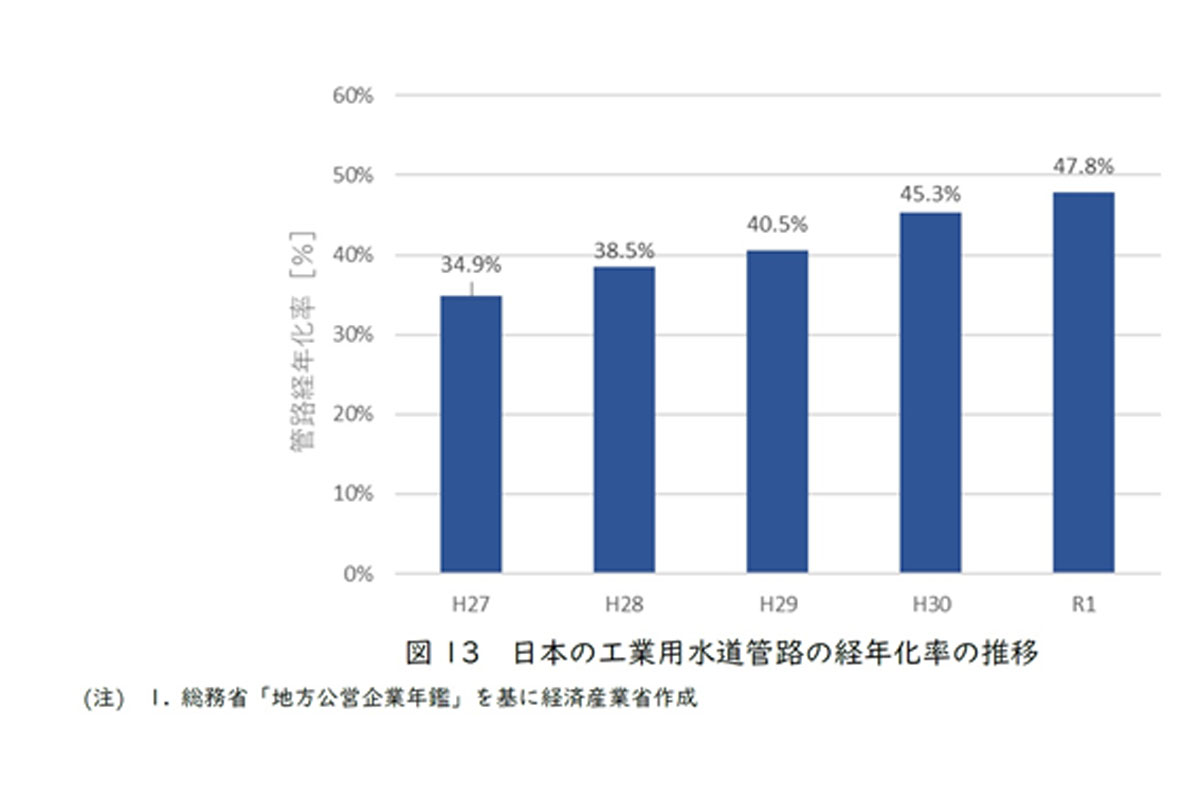 日本の工業用水道管路の経年化率の推移