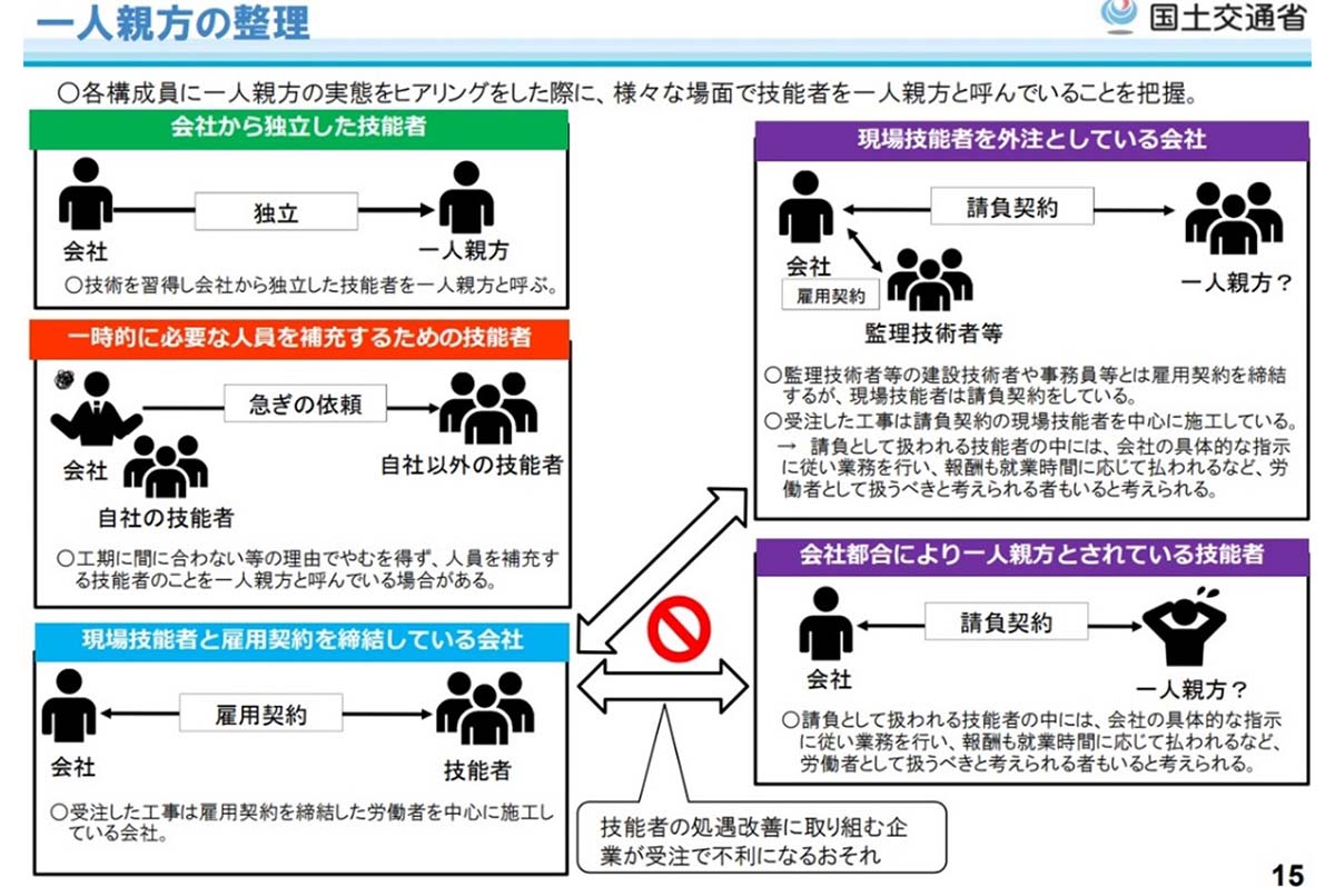 国土交通省「建設業の一人親方問題に関する検討会」の参考資料より