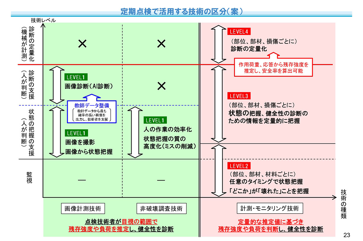 国土交通省「（調査検討事項）定期点検の更なる効率化・合理化に向けた取組」より