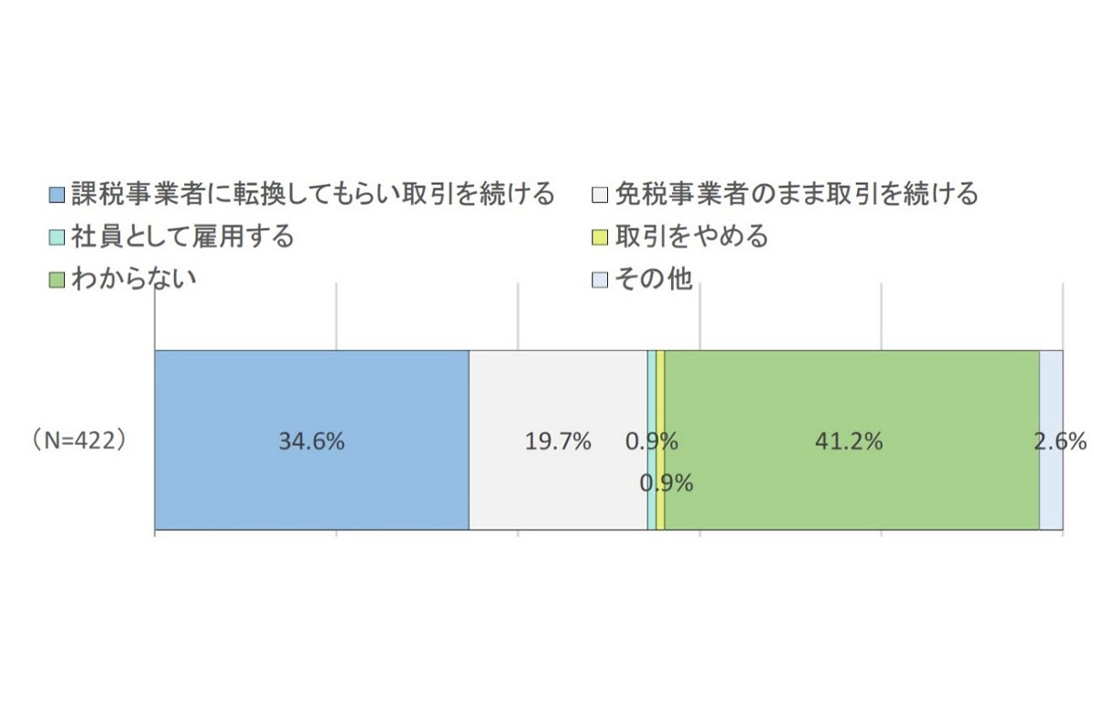 一人親方(免税事業者)との取引について今後の対応方針