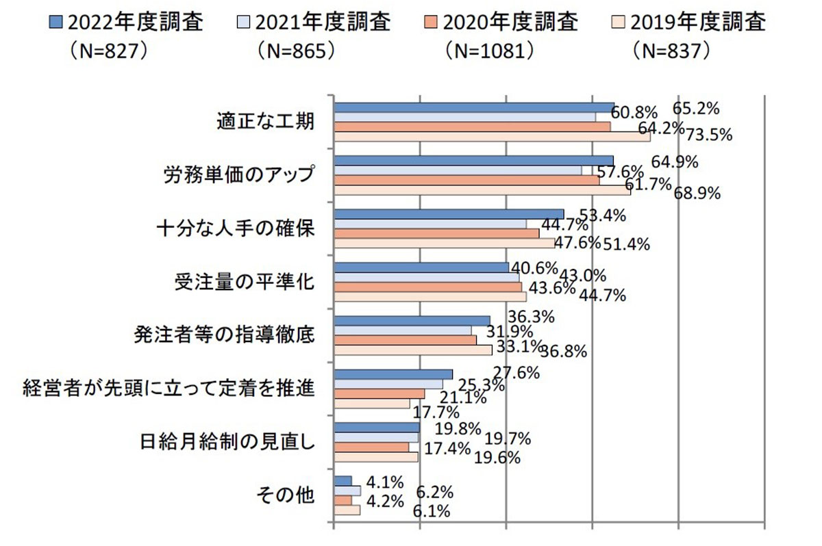 週休2日制の定着に必要な条件