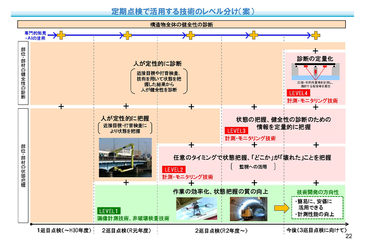 国土交通省「（調査検討事項）定期点検の更なる効率化・合理化に向けた取組」より