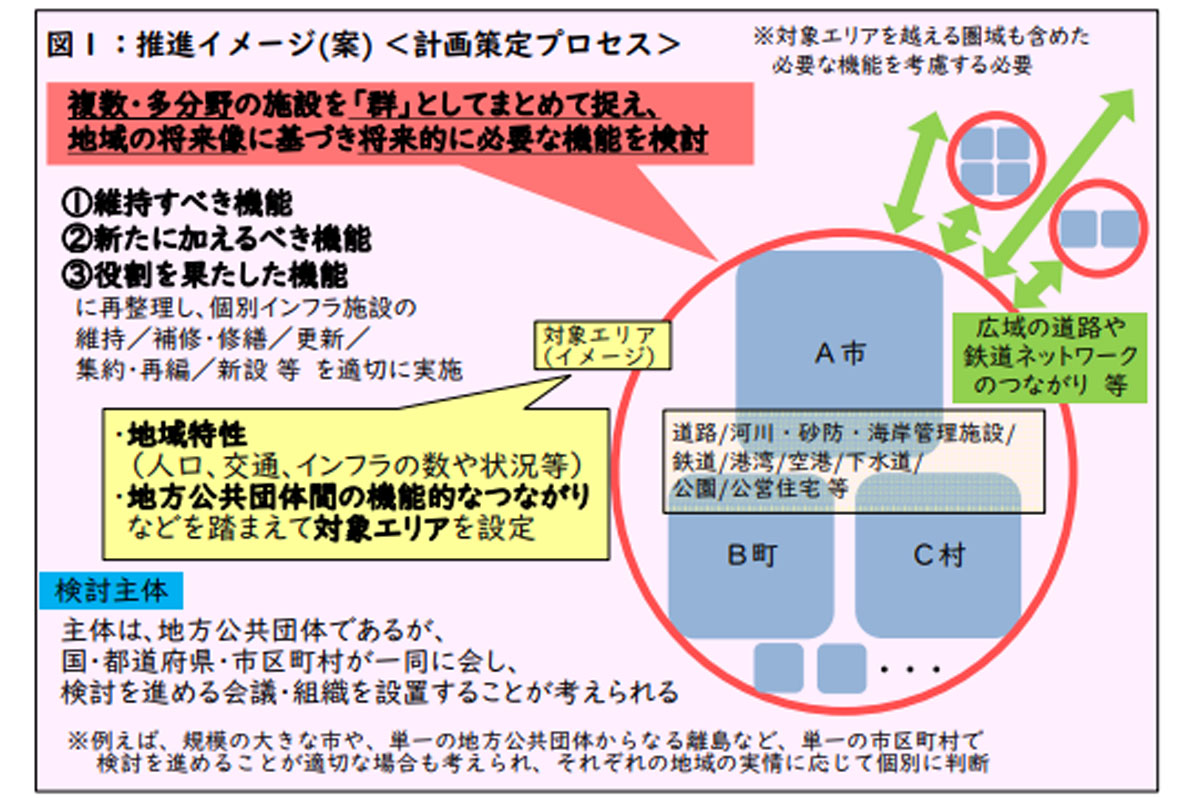 国土交通省「インフラメンテナンスにおける包括的民間委託導入の手引き」より