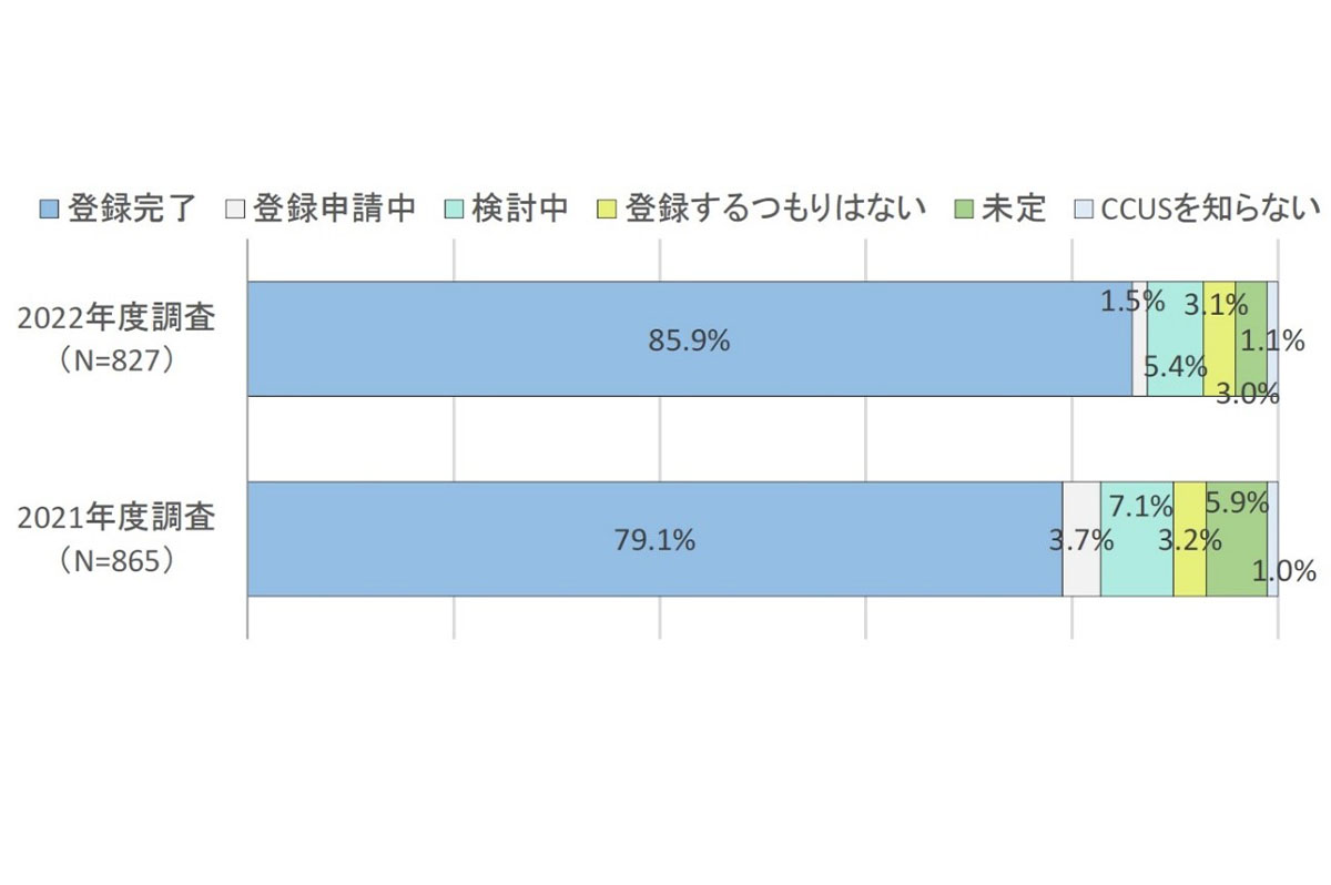 登録申請状況(事業者登録)はほぼ9割に達する勢い