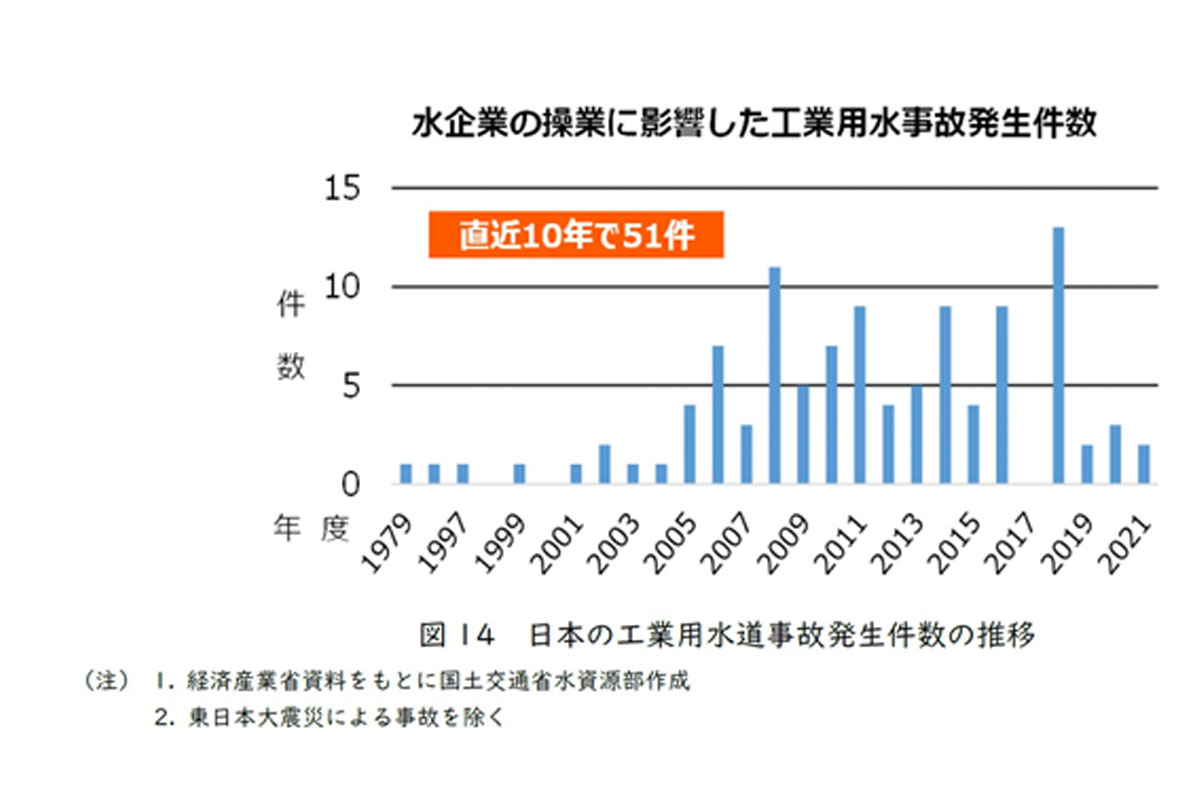 水企業の操業に影響した工業用水事故発生件数の推移