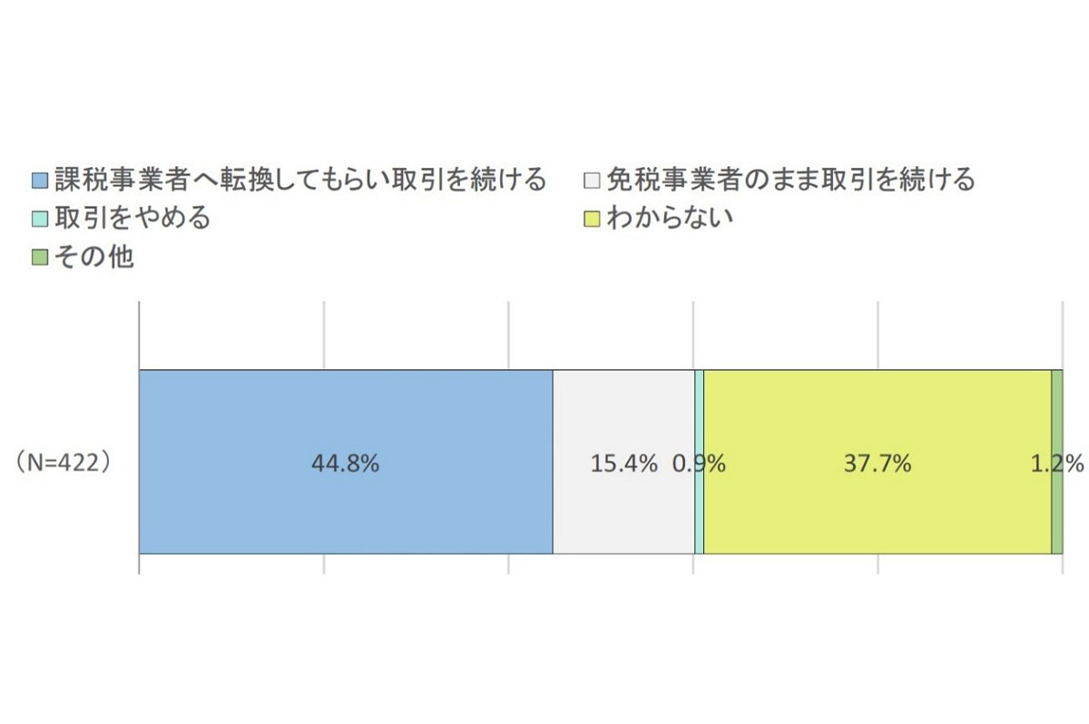 一人親方を除く免税事業者との取引について今後の対応方針