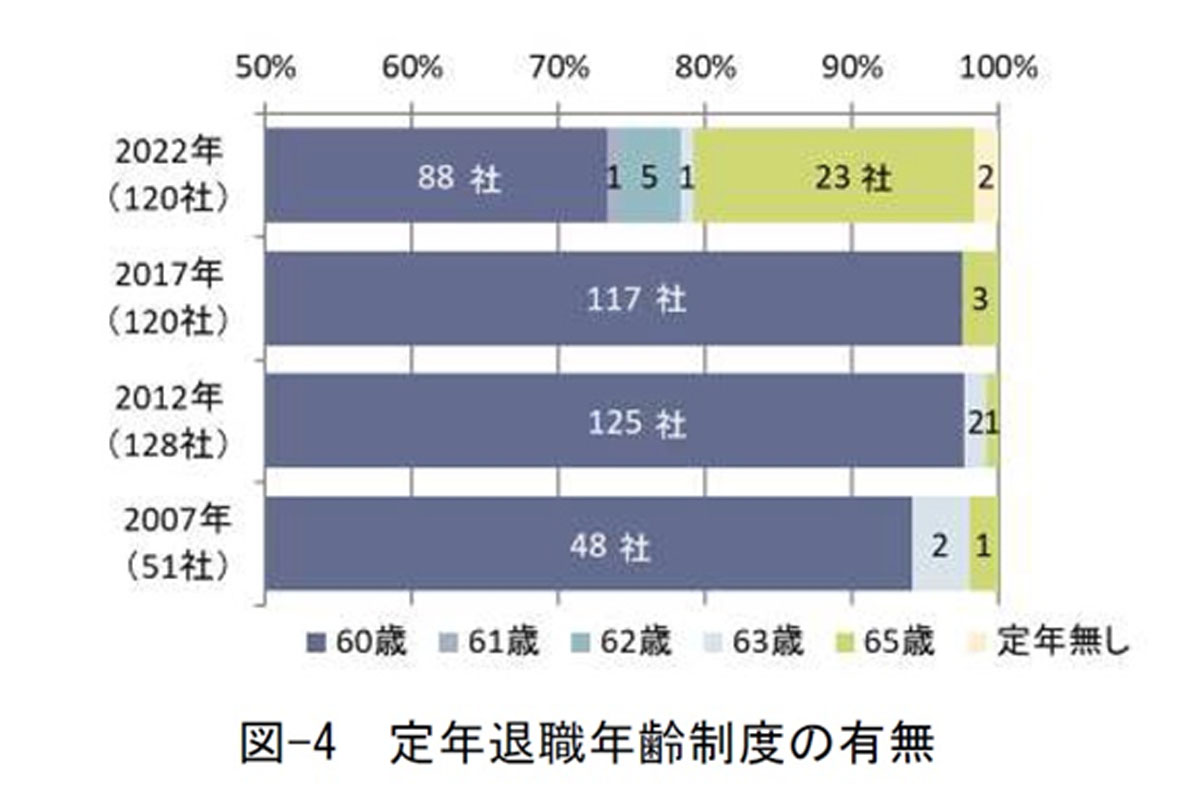図-4 定年退職年齢制度の有無