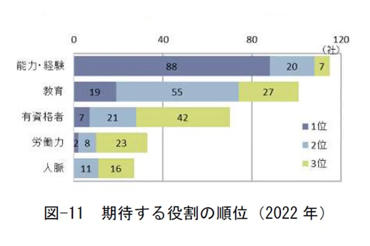 期待する役割の順位（2022 年）