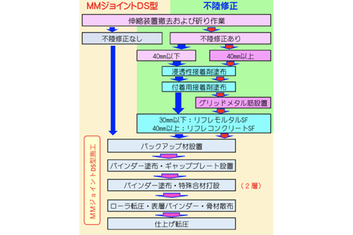 図2：施工フロー