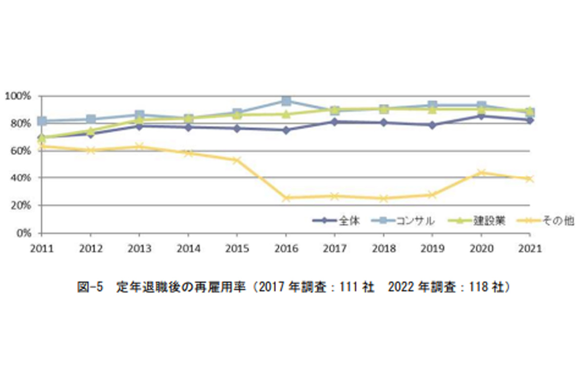 定年退職後の再雇用率（2017 年調査：111 社 2022 年調査：118 社）