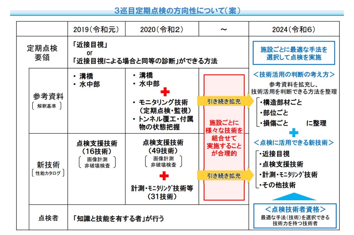 総力戦で取り組むべき次世代の「地域インフラ群再生戦略マネジメント」