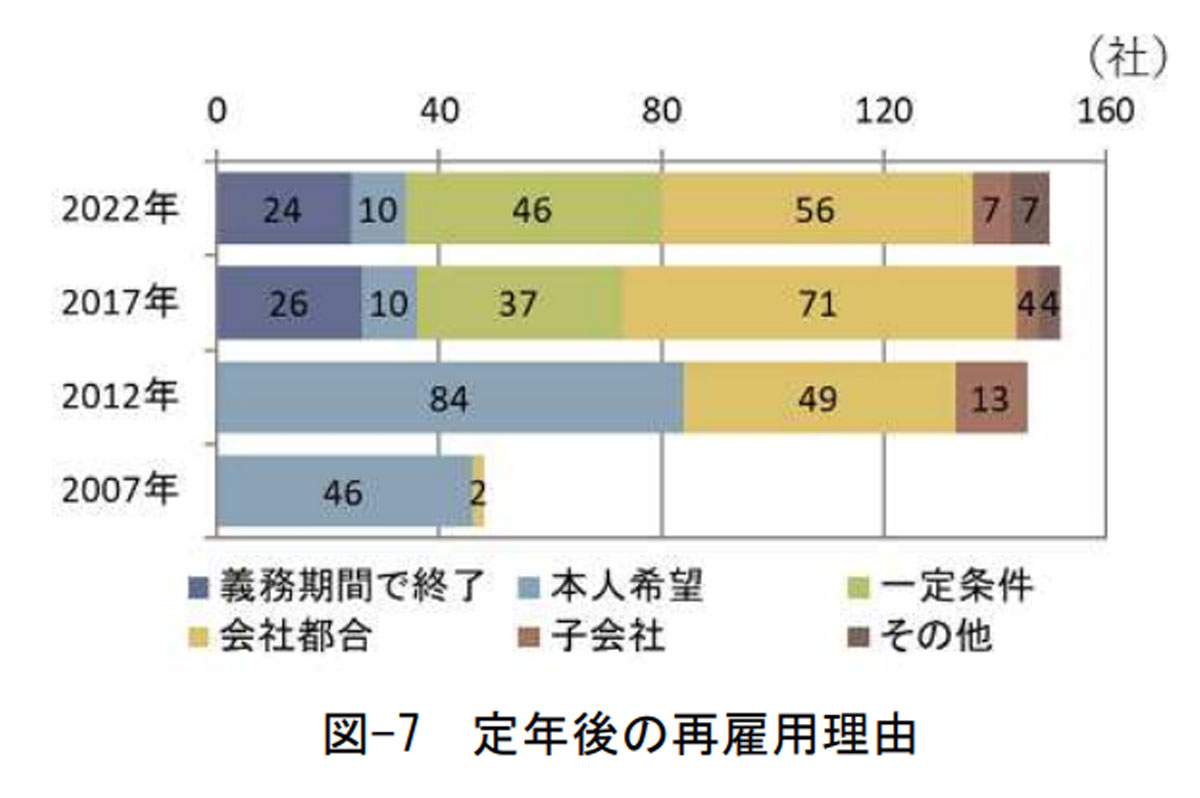 図-7 定年後の再雇用理由