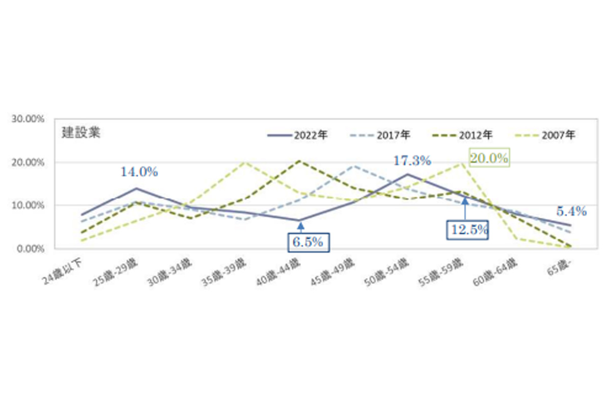土木技術者年齢構成の変遷と就業者人口の年齢比較。建設業の土木技術者はバブル世代に層が厚いが引退すれば人材不足は必至