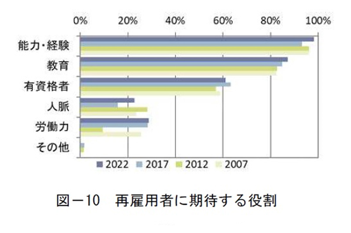 再雇用者に期待する役割
