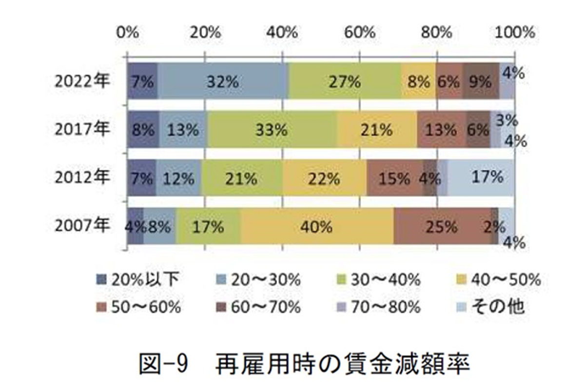再雇用時の賃金減額率