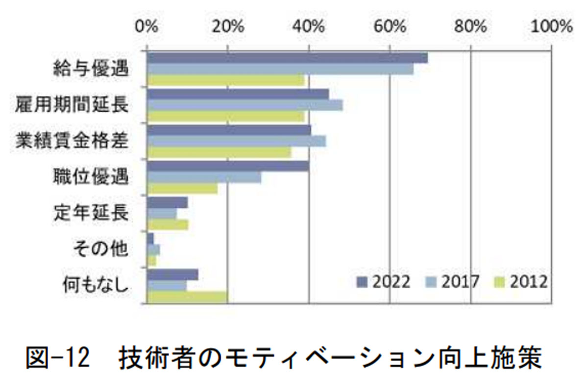 図-12 技術者のモティベーション向上施策