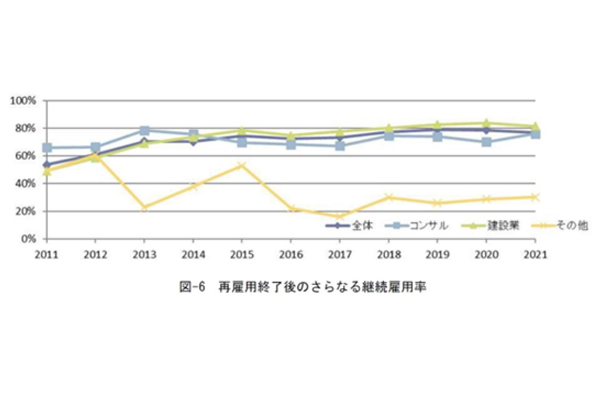 再雇用終了後のさらなる継続雇用率