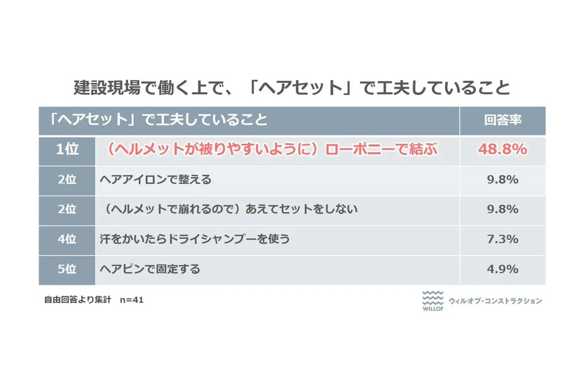 建設現場で働く上で、「ヘアセット」で工夫していること