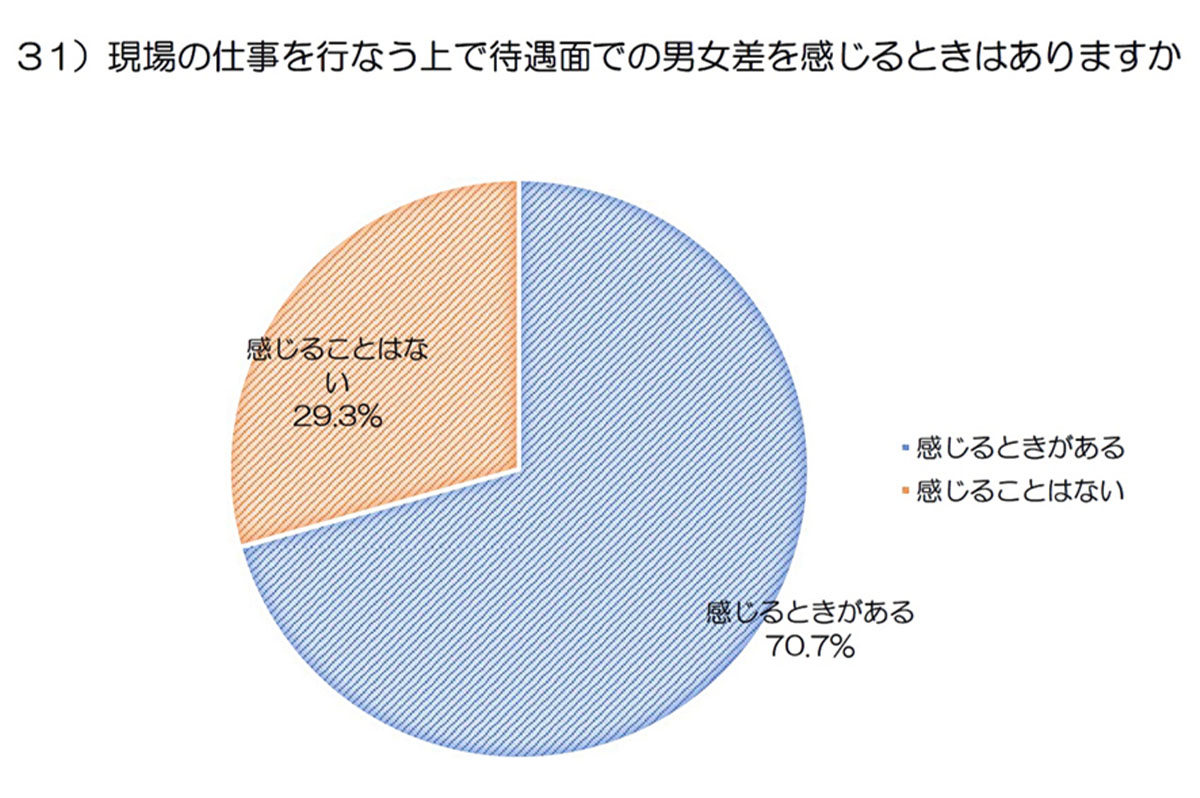 出典:日本建築仕上学会女性ネットワークの会による「第5回建設業で働く女性へのアンケート」