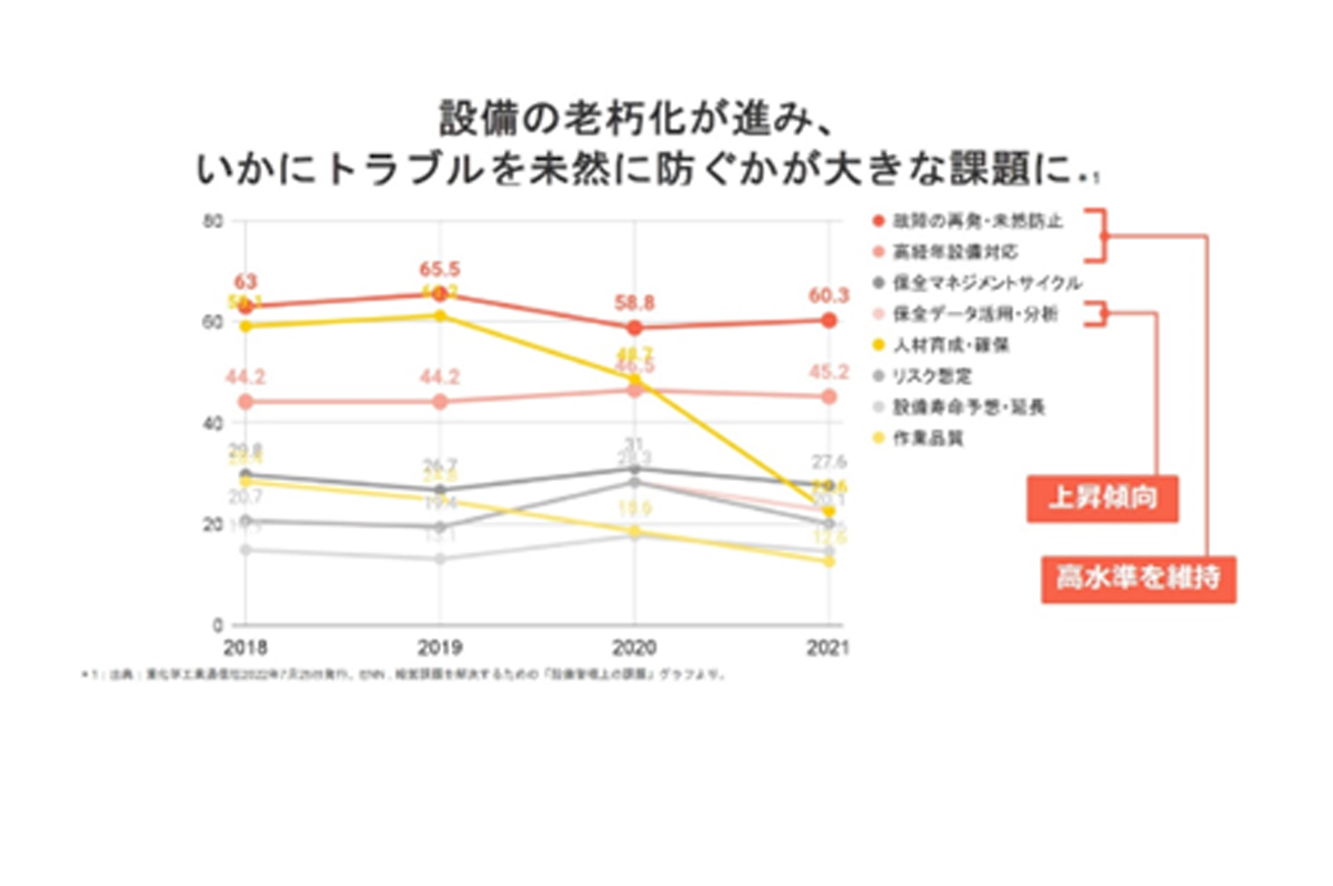 プラントの設備の老朽化が進行しているため、トラブル防止に大きな関心 / 出典：スパイダープラス社・MODE社の合同セミナー資料
