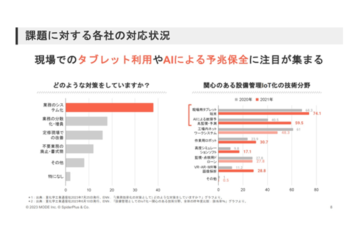 プラント業界も業務システム化に注力 / 出典：スパイダープラス社・MODE社の合同セミナー資料