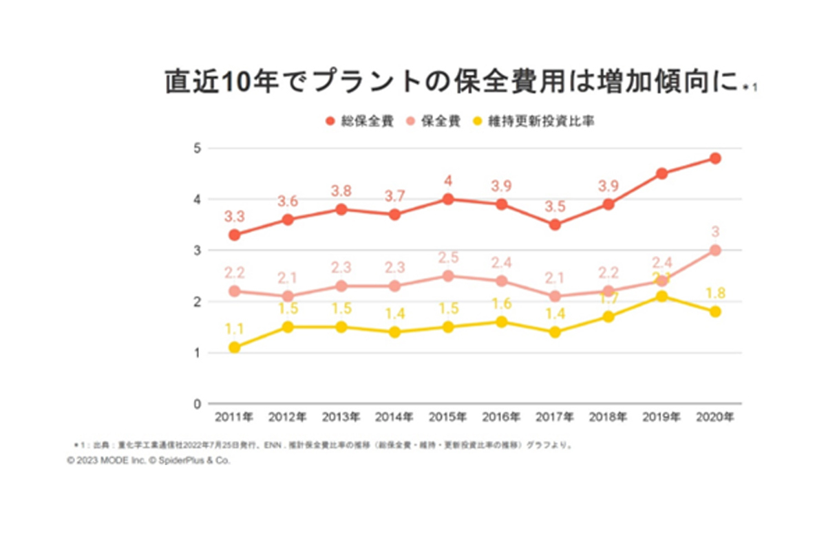 直近10年でプラントの保全費用は増加傾向 / 出典：スパイダープラス社・MODE社の合同セミナー資料