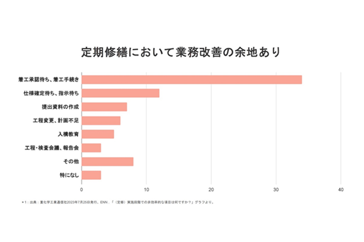 アンケート結果によりプラントの定期修繕にはいくつか業務改善の余地があることが分かった / 出典：スパイダープラス社・MODE社の合同セミナー資料