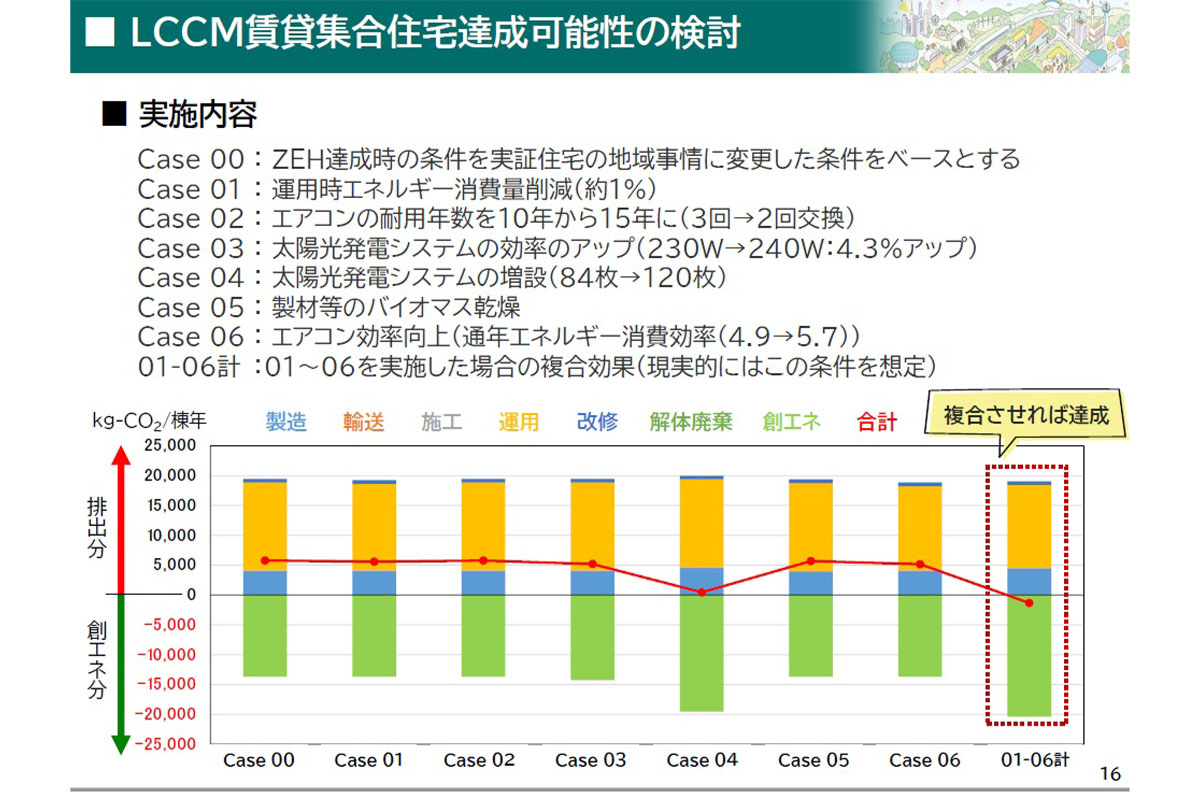 LCCM賃貸集合住宅達成可能性の検討