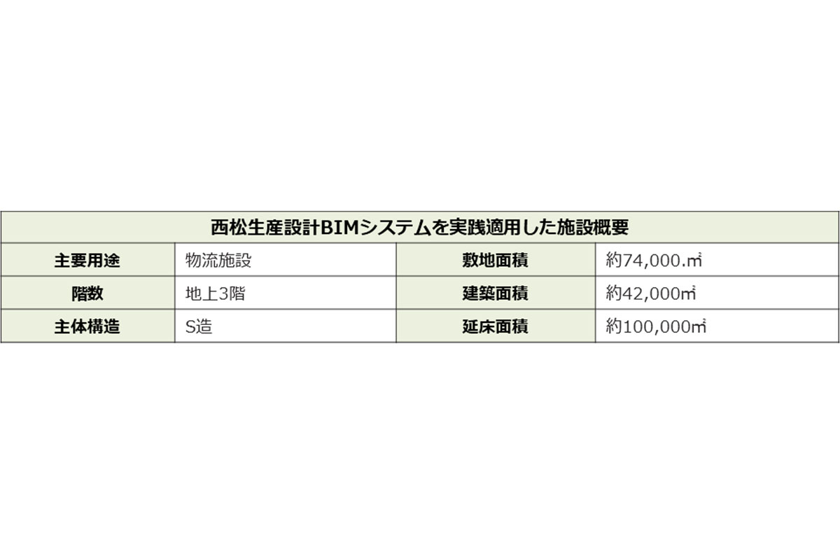西松生産設計BIMシステムを実践適用した施設概要