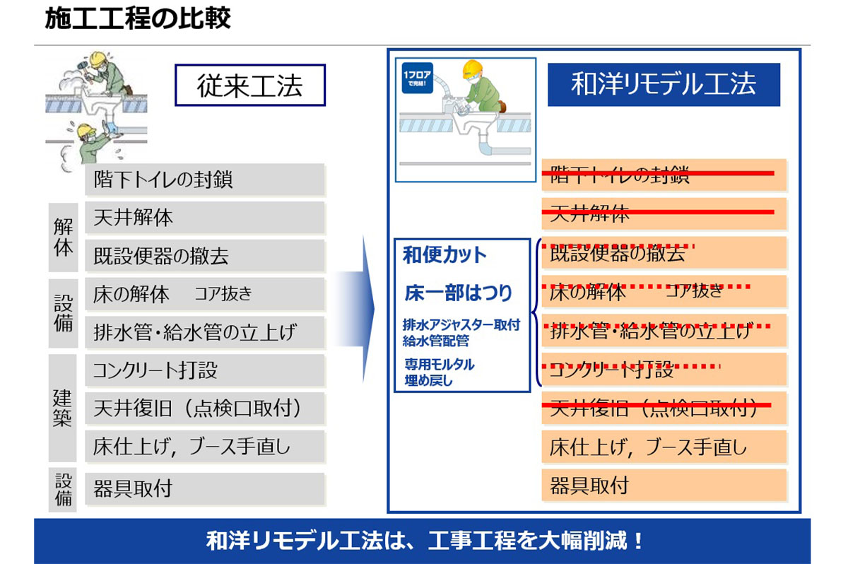 従来工法の施工手順と和洋リモデル工法の活用と比較において。赤線は和洋リモデル工法(既存和風便器、排水管の活用)のため工事不要となる手順。赤破線は和洋リモデル工法・専用部材を活用して行える手順。