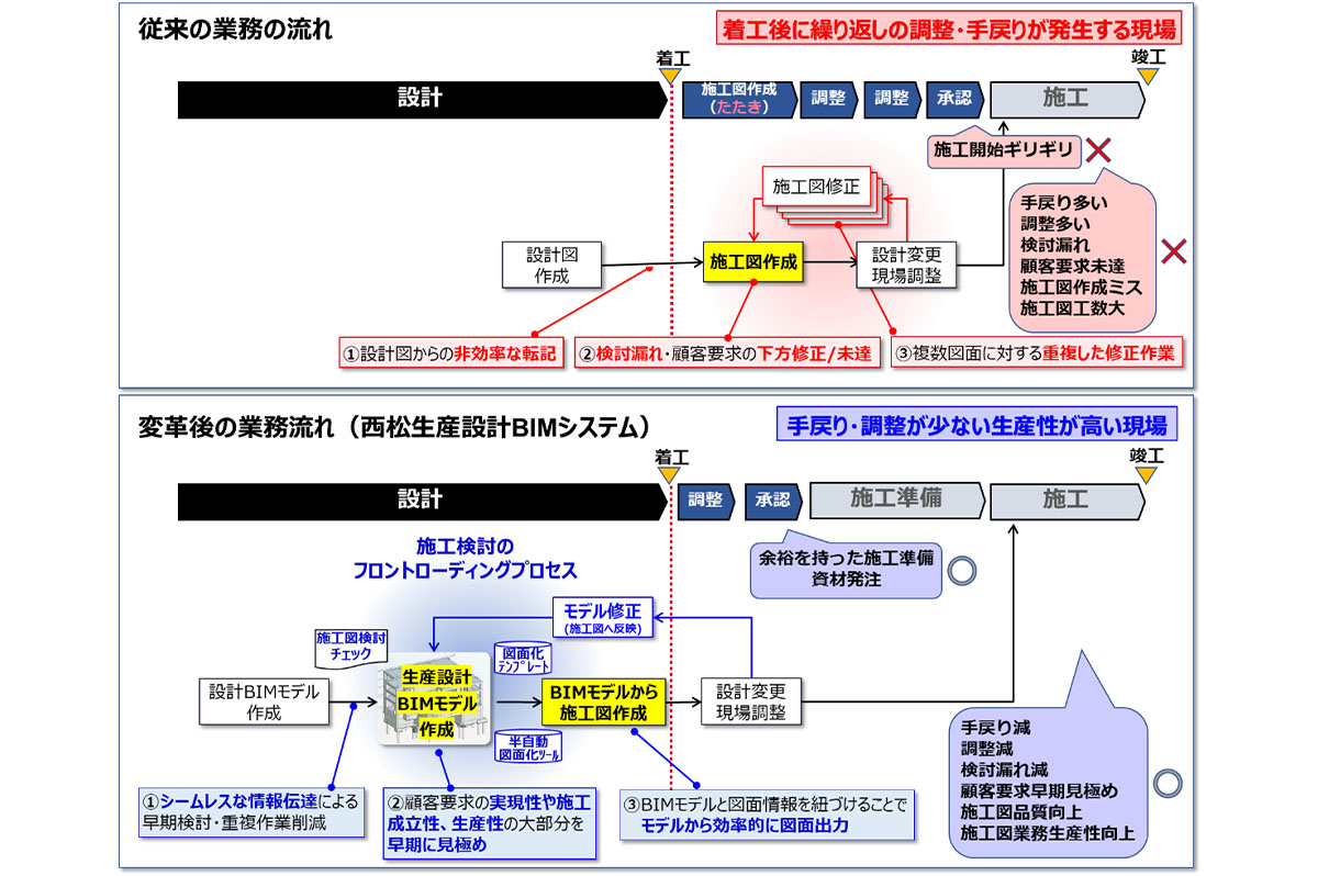 従来の業務と変革後の業務の流れ
