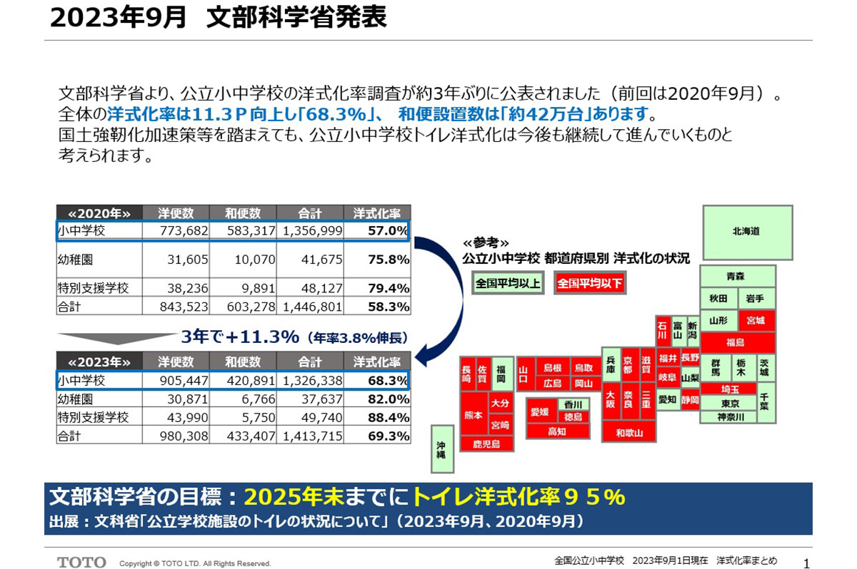 文部科学省データよりTOTO作成