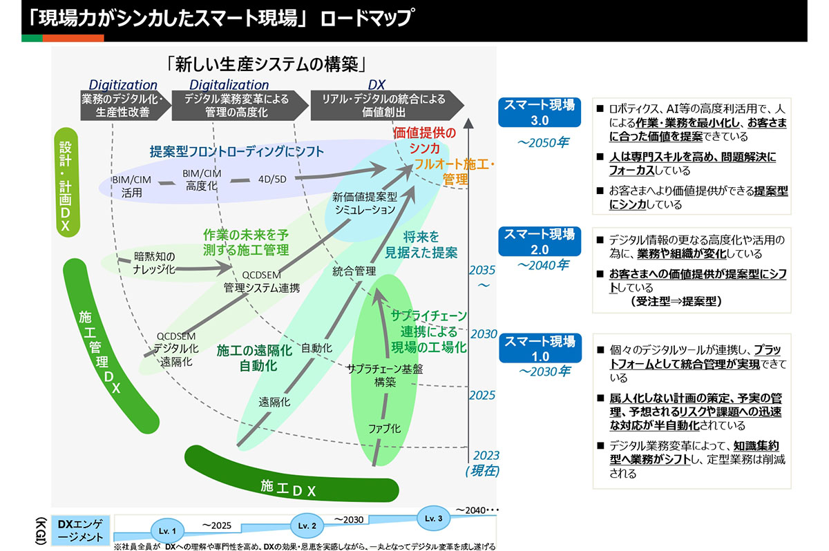 「現場力がシンカしたスマート現場」のロードマップ