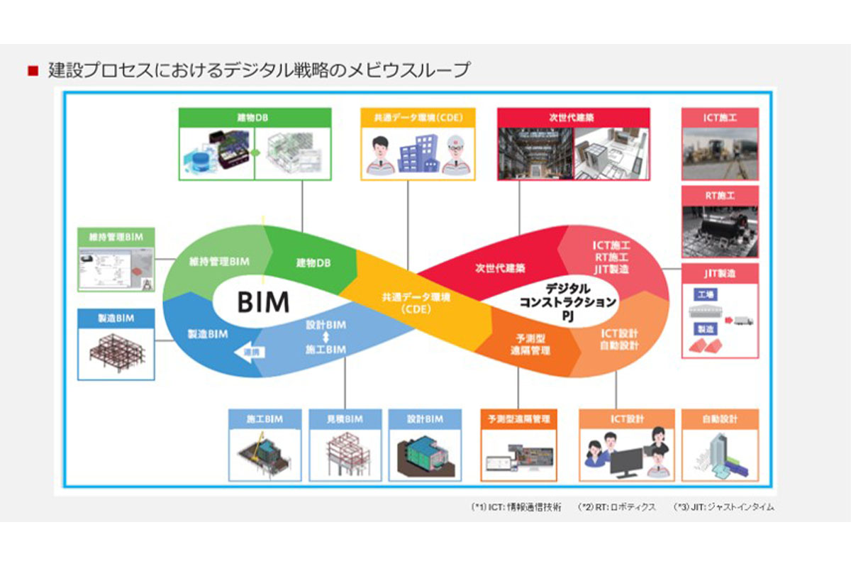 建設プロセスにおけるデジタル戦略のメビウスループ