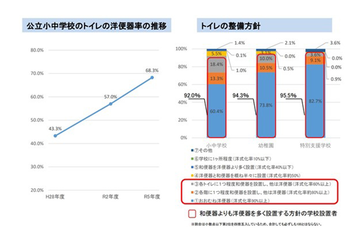 年々洋式率が高まり2023年度の調査では68.3%に / 出典:文部科学省