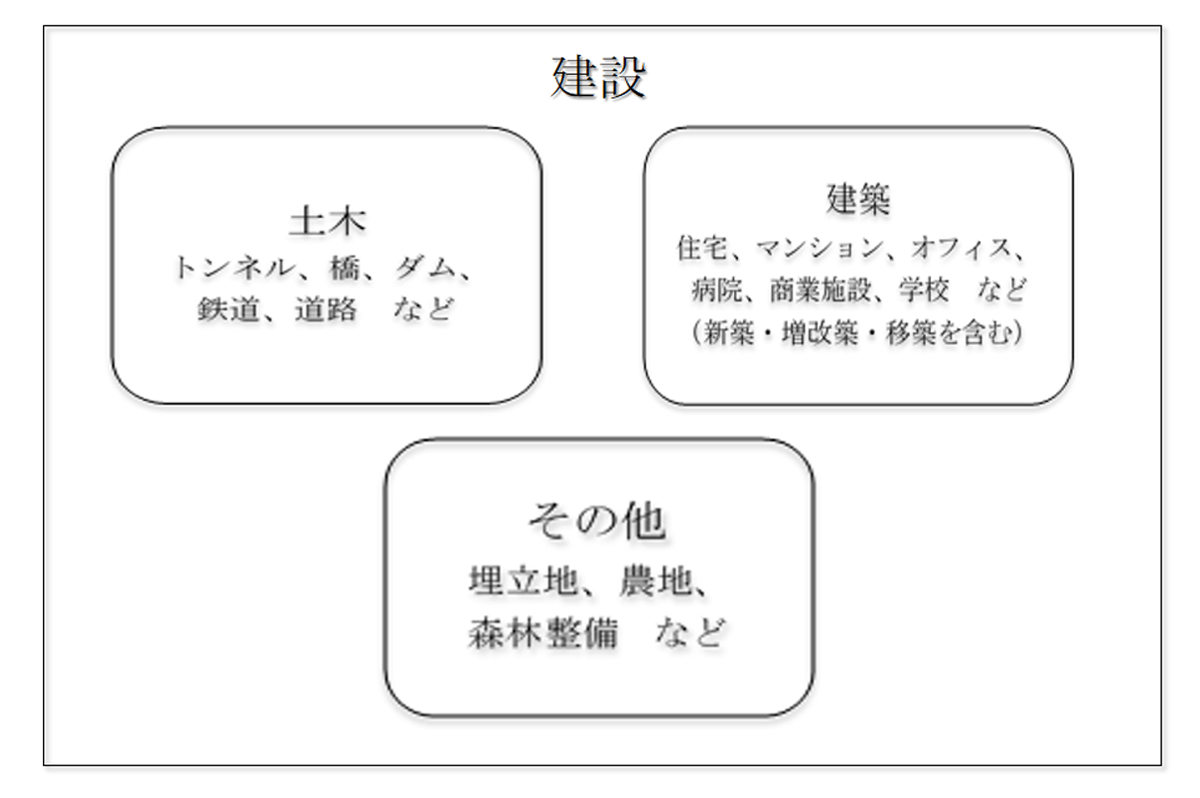 建設と建築の違いとは？向いている人の特徴やキャリアプラン例も解説
