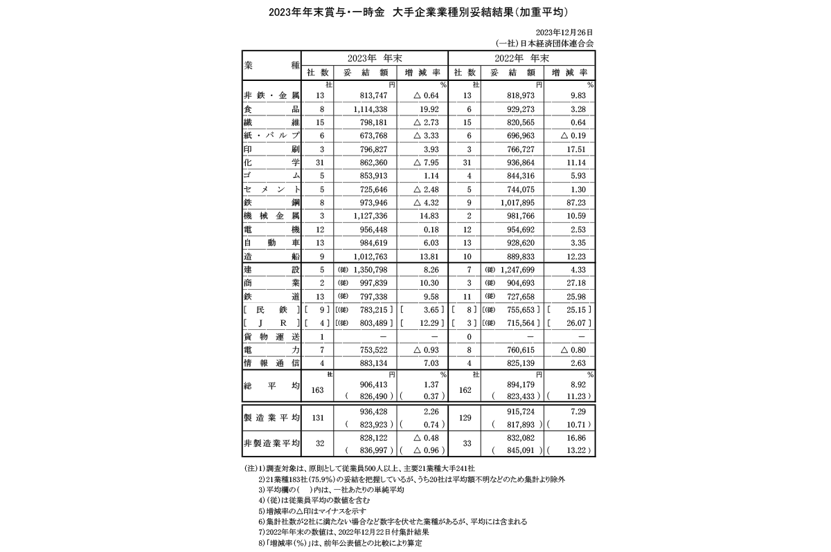 2023年年末賞与・一時金　大手企業業種別妥結結果（加重平均）/ 経団連