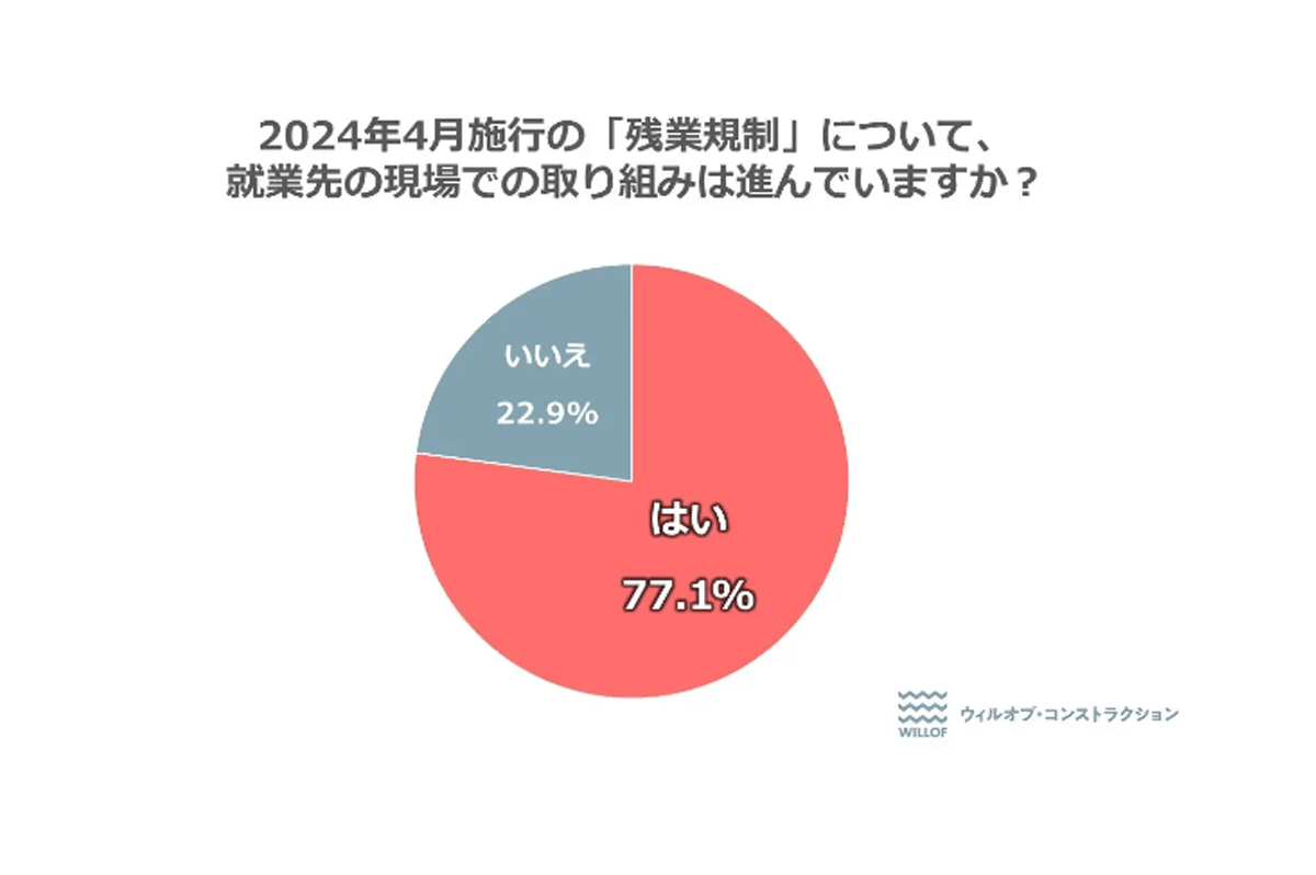 残業規制を歓迎する若手が多い一方、40代以上は「歓迎しない」が過半数を占める【建設現場の本音調査】