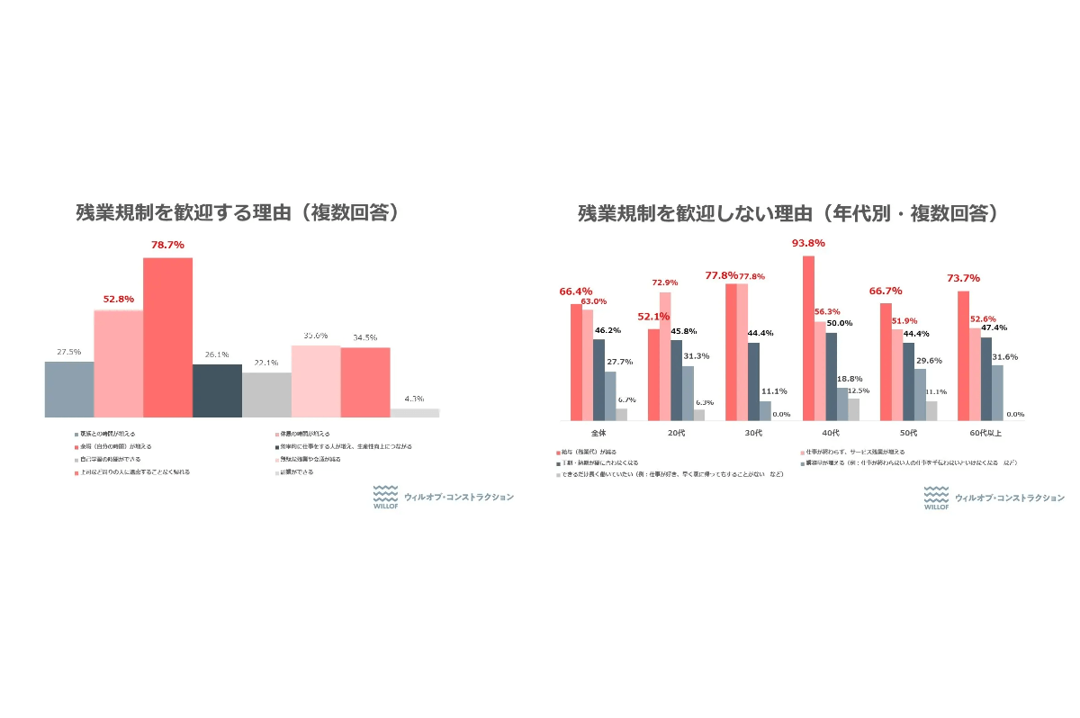 残業規制を歓迎する若手が多い一方、40代以上は「歓迎しない」が過半数を占める【建設現場の本音調査】
