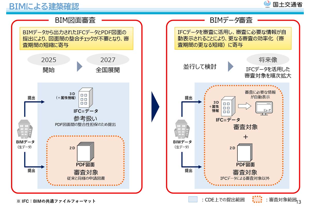 出典：国土交通省「建築BIMの意義と取組状況について」
