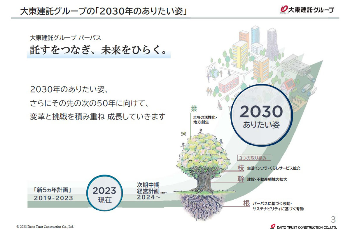 大東建託グループの「2030年のありたい姿」