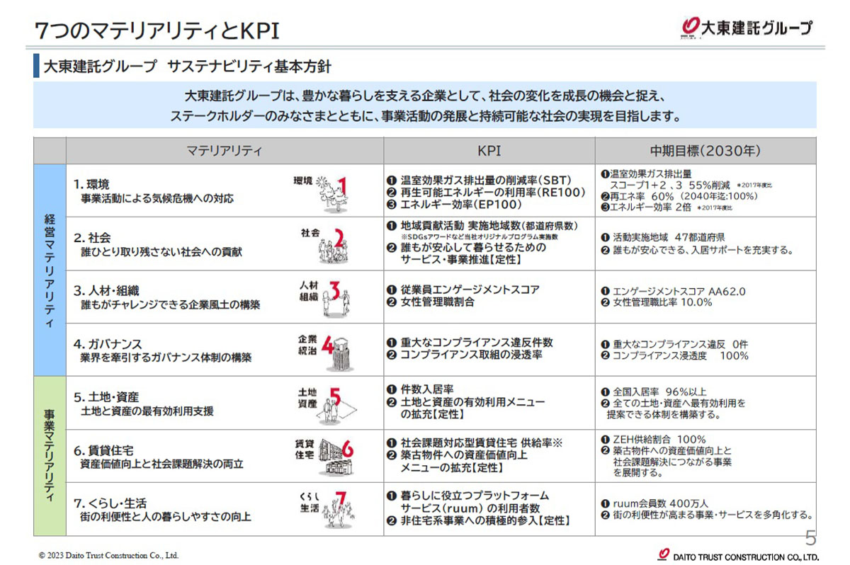 7つのマテリアリティとKPI