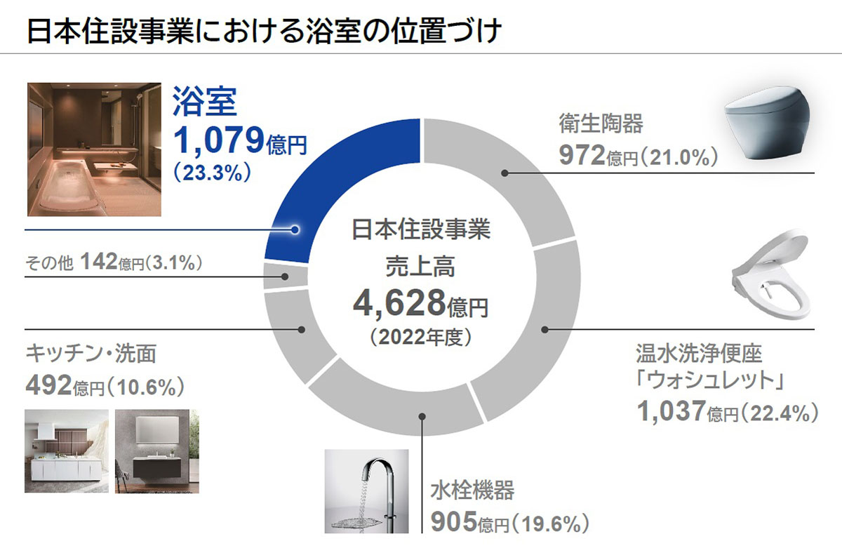 TOTO日本住設事業での浴室事業は売上高の1/4 / 出典:TOTO説明会資料